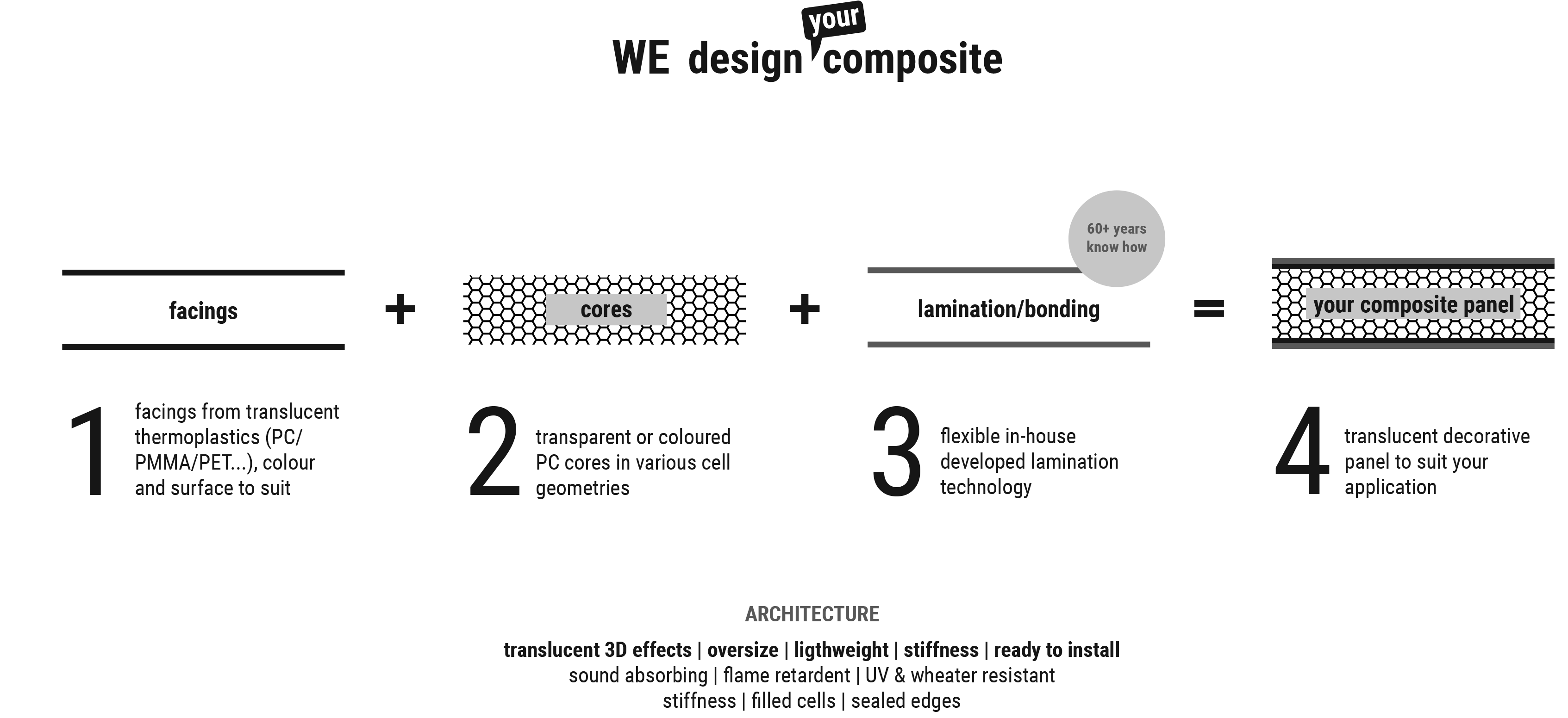 We design your composite